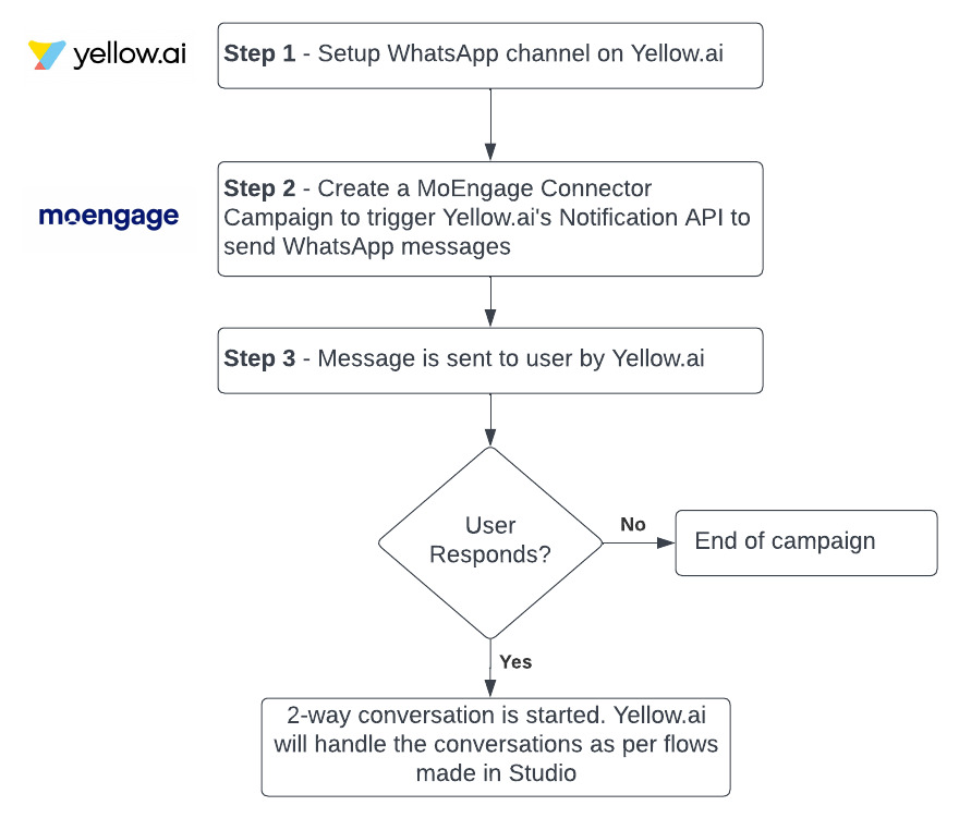 Yellow.Ai_Integration_-_Integration_Flow_-_Bordered.jpeg